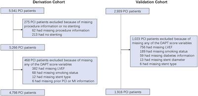 Incorporation of Laboratory Test Biomarkers Into Dual Antiplatelet Therapy Score Improves Prediction of Ischemic and Bleeding Events in Post-percutaneous Coronary Intervention Patients